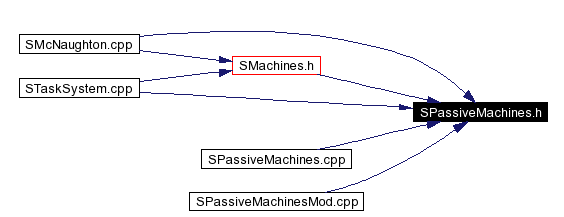 Included by dependency graph