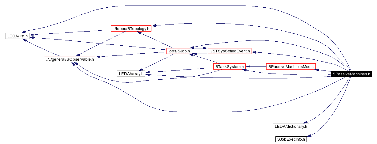 Include dependency graph