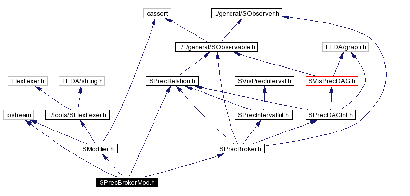Include dependency graph