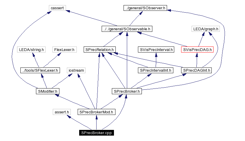 Include dependency graph