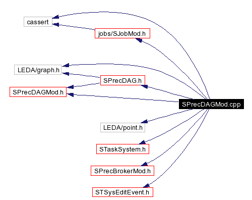 Include dependency graph
