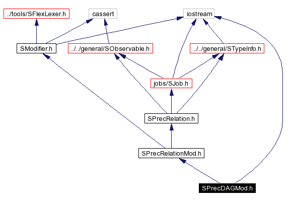 Include dependency graph