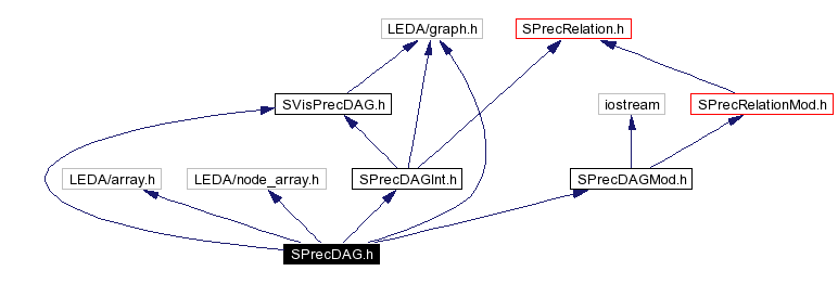 Include dependency graph