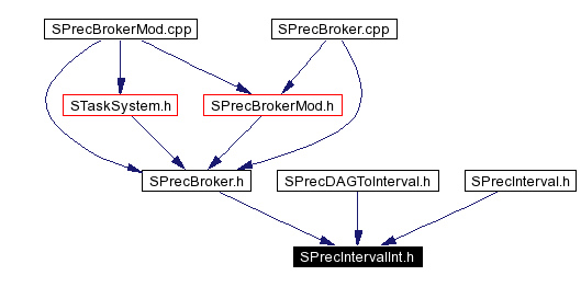 Included by dependency graph