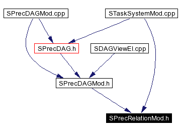 Included by dependency graph