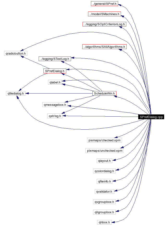 Include dependency graph