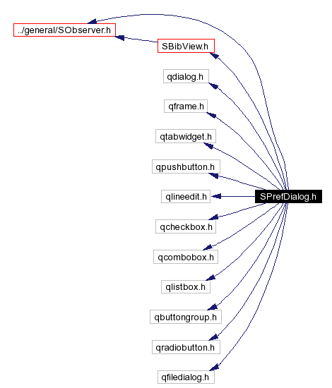 Include dependency graph