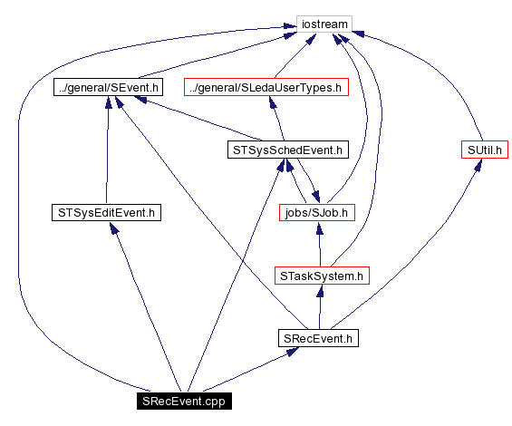Include dependency graph