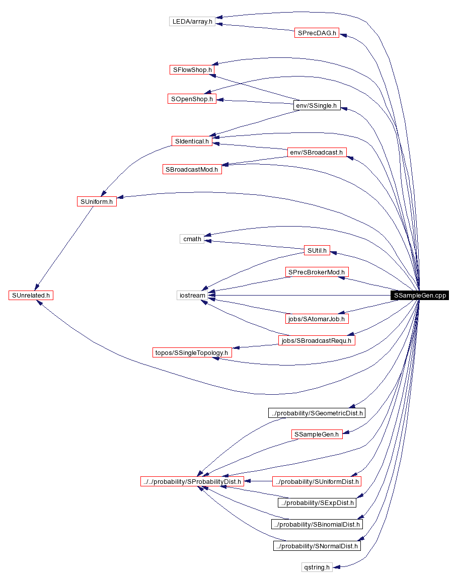 Include dependency graph