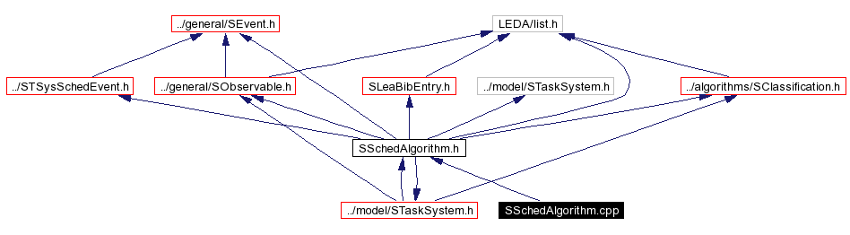 Include dependency graph
