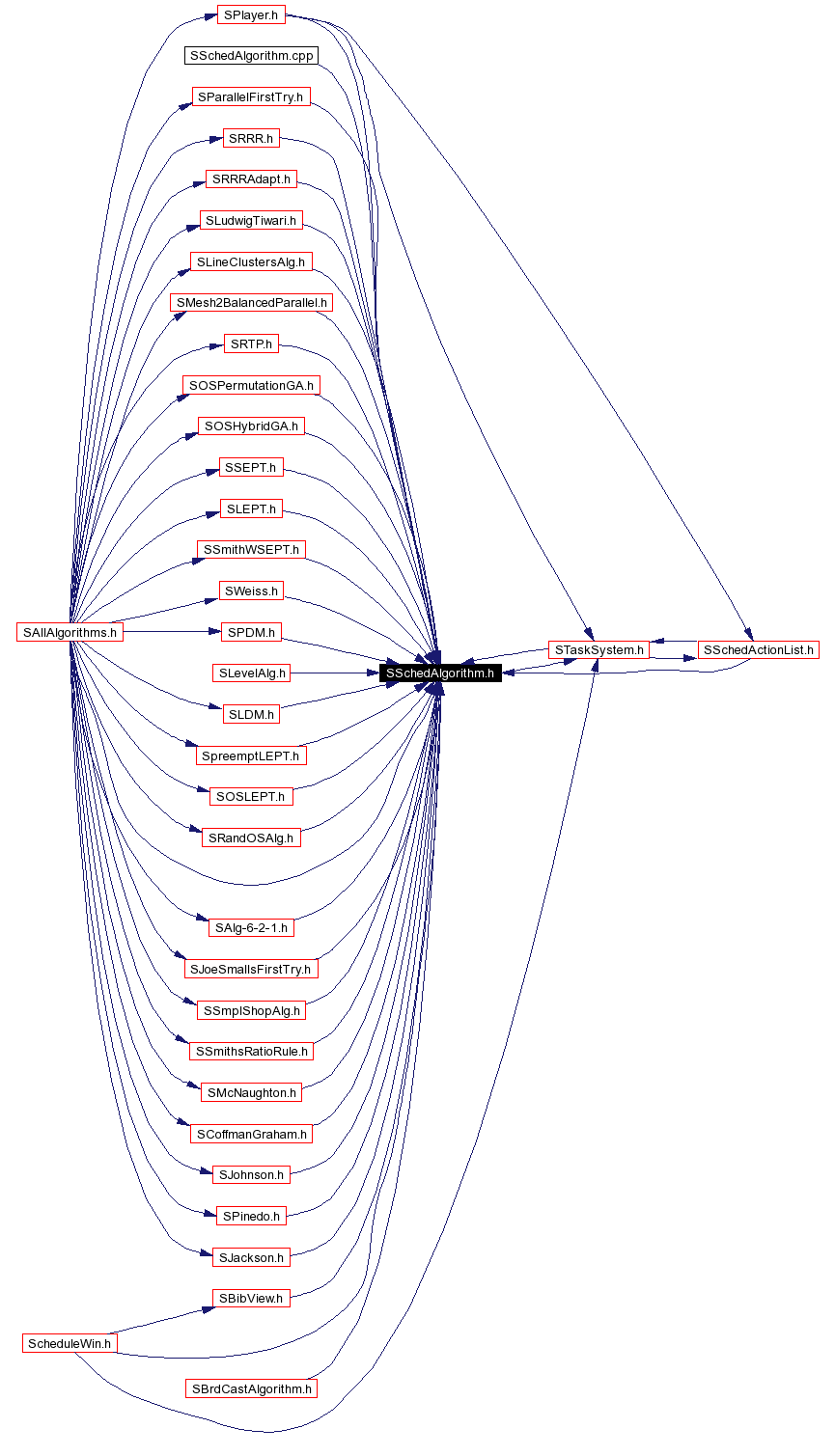 Included by dependency graph