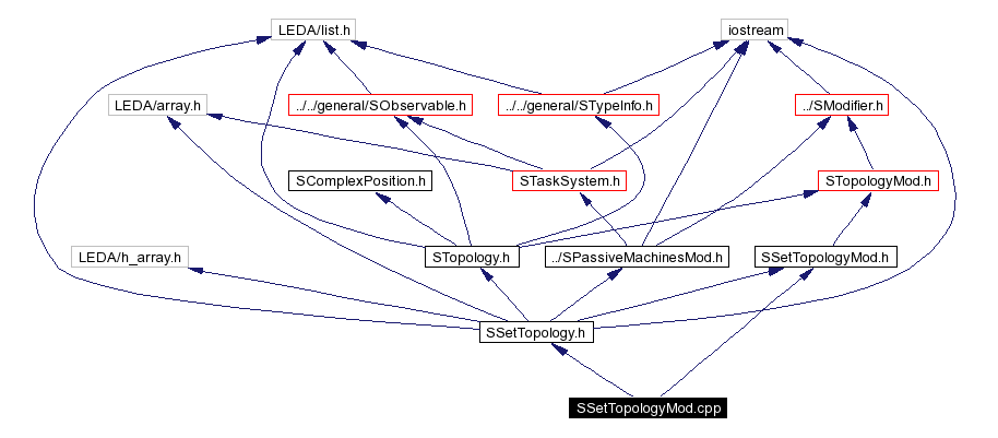 Include dependency graph