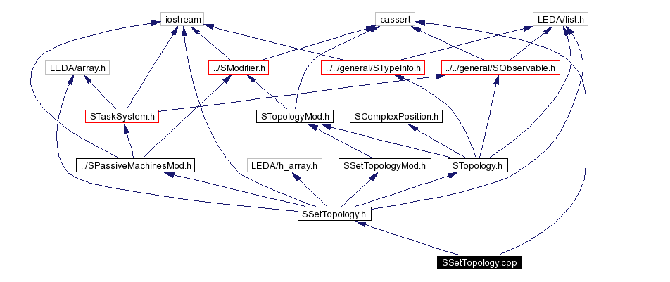 Include dependency graph