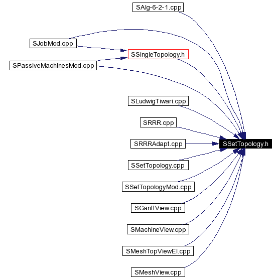 Included by dependency graph
