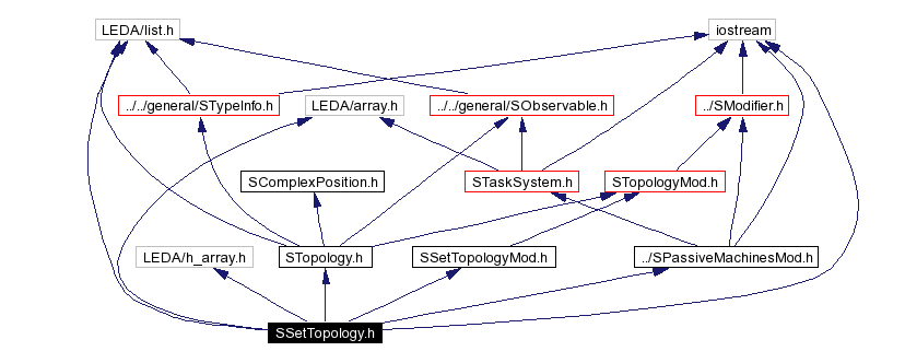 Include dependency graph
