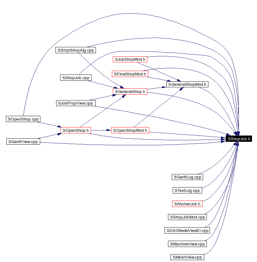 Included by dependency graph