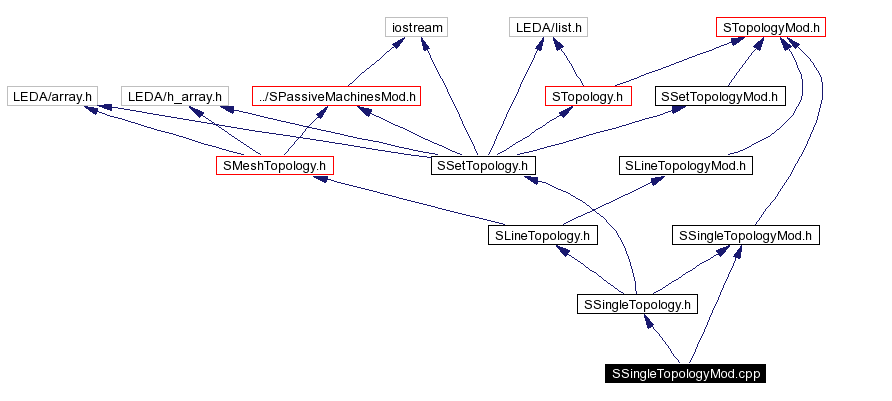 Include dependency graph