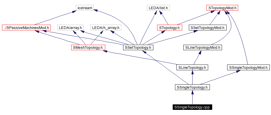 Include dependency graph