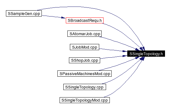 Included by dependency graph