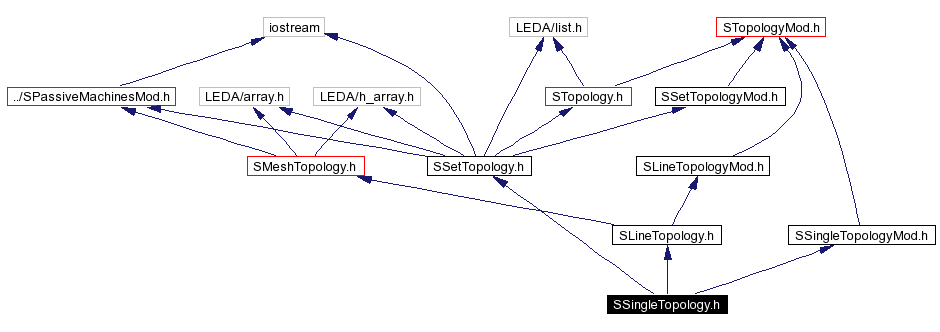Include dependency graph