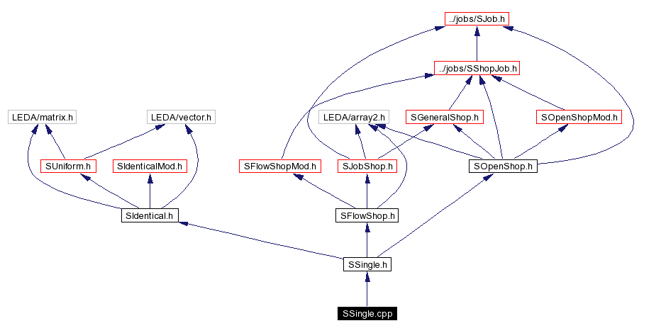 Include dependency graph