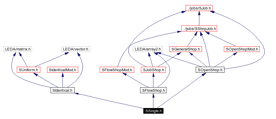 Include dependency graph