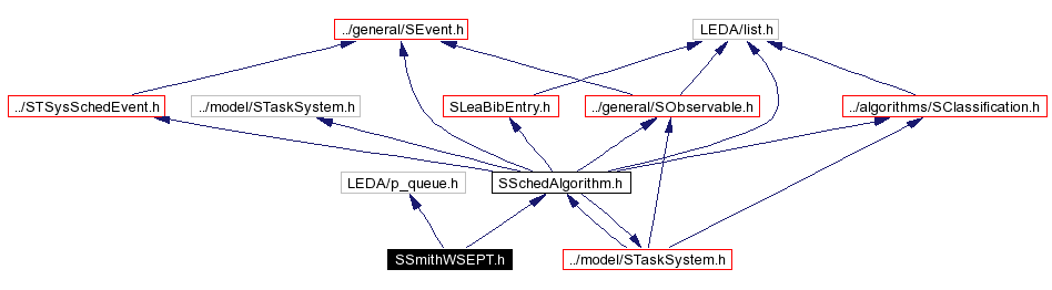 Include dependency graph