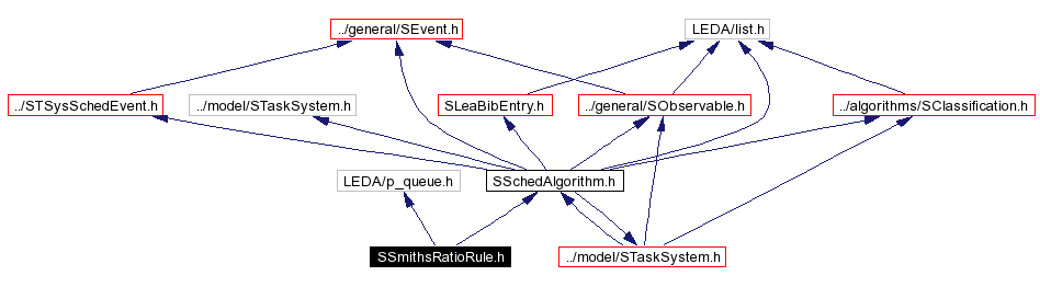 Include dependency graph