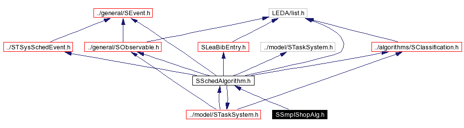 Include dependency graph