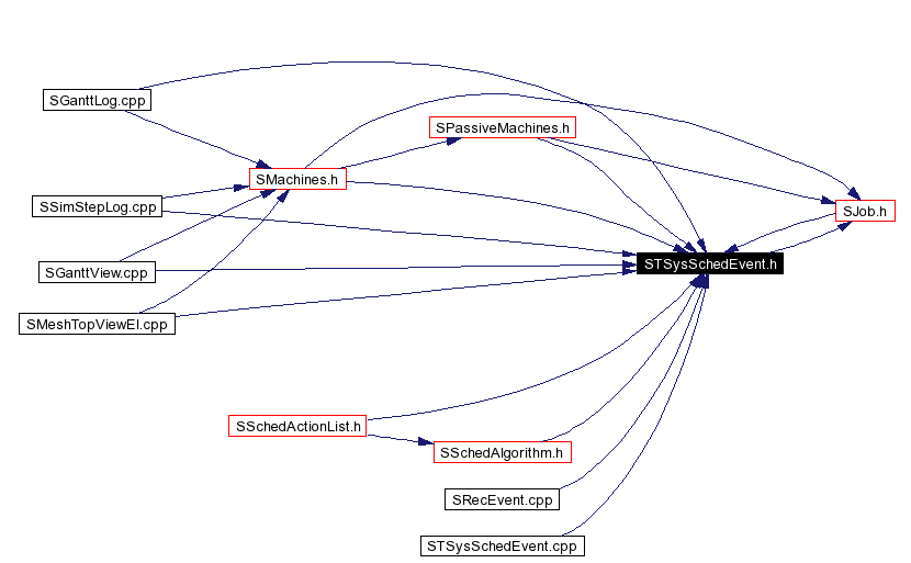 Included by dependency graph