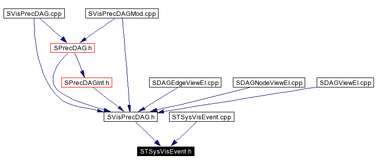 Included by dependency graph