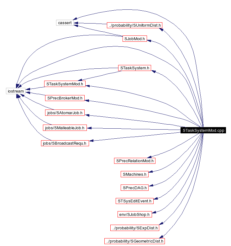 Include dependency graph