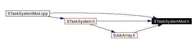 Included by dependency graph