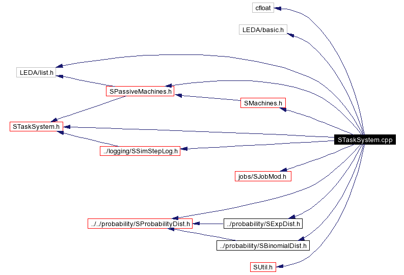 Include dependency graph