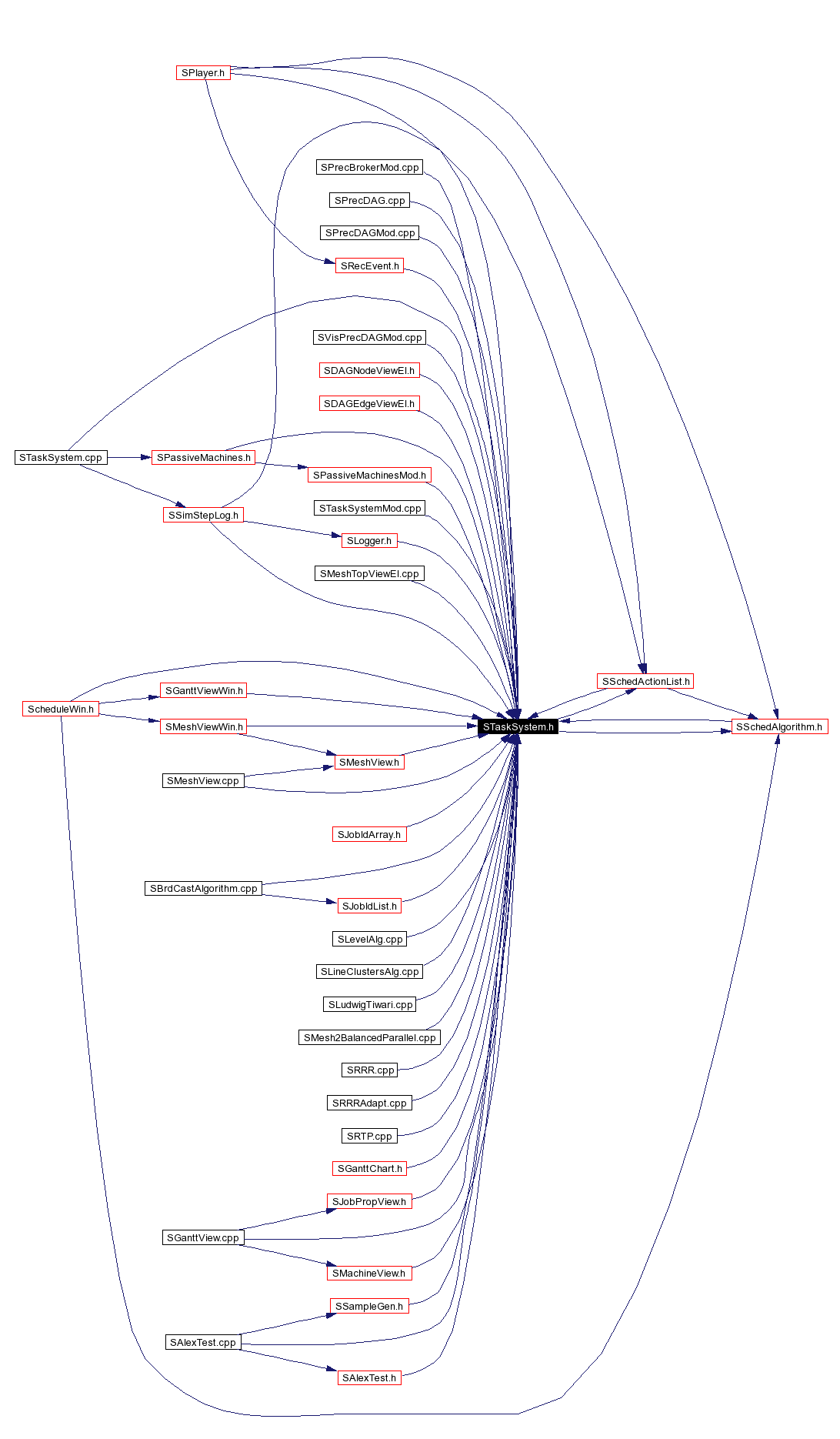Included by dependency graph