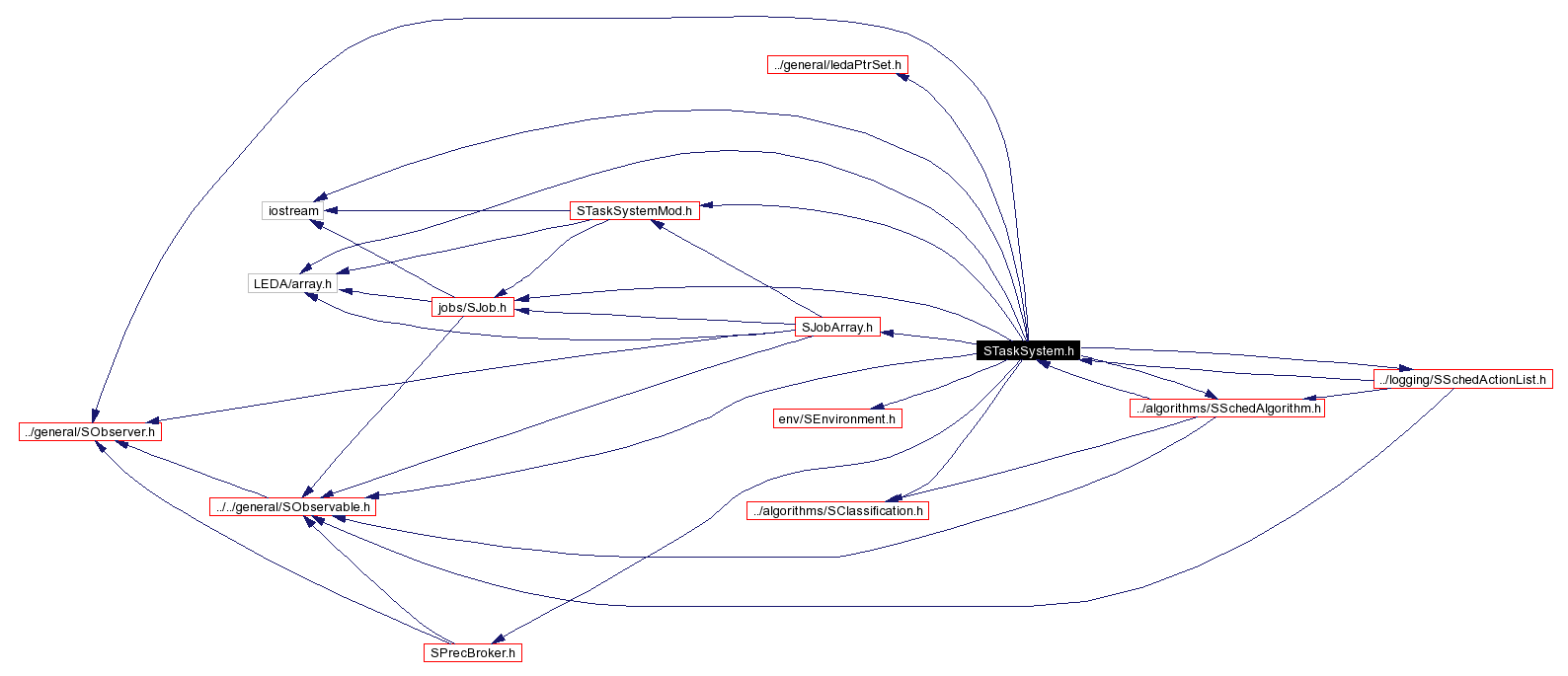 Include dependency graph