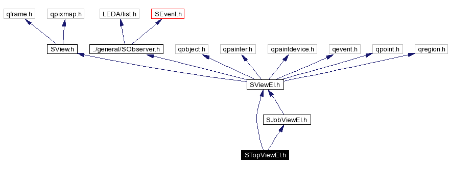 Include dependency graph