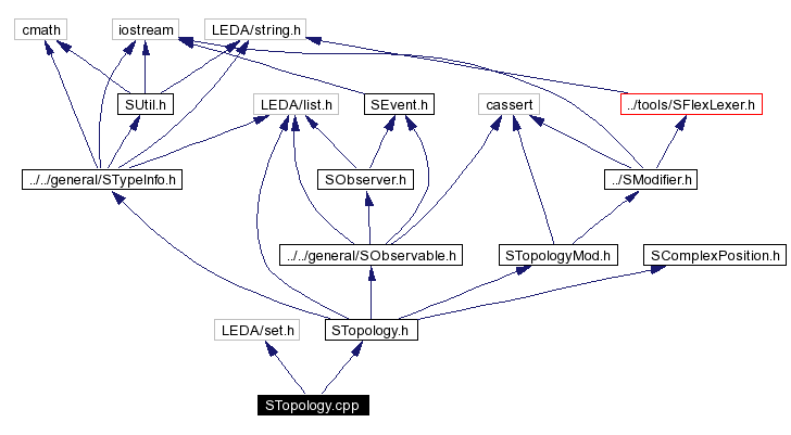 Include dependency graph