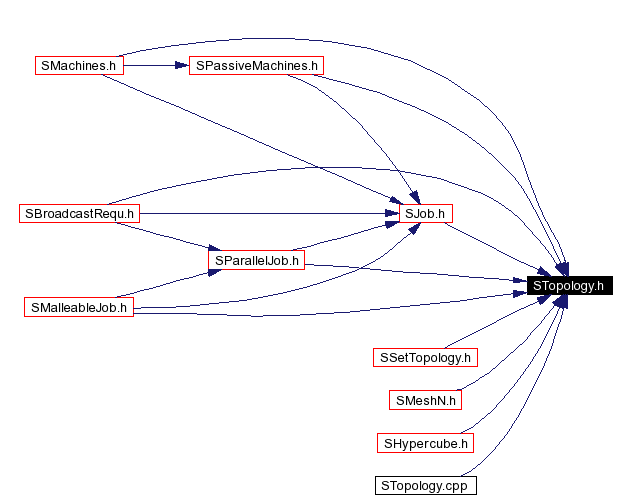Included by dependency graph