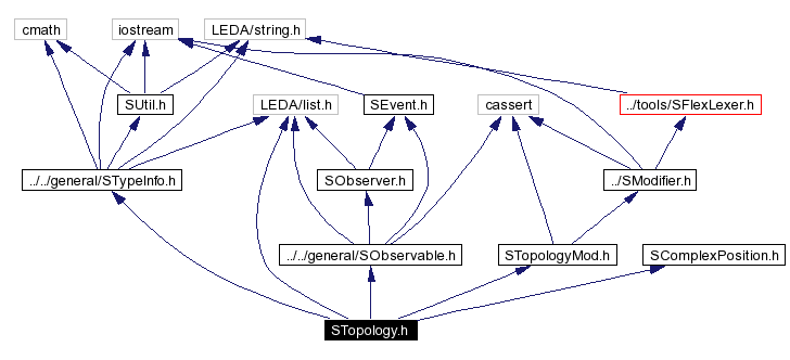 Include dependency graph