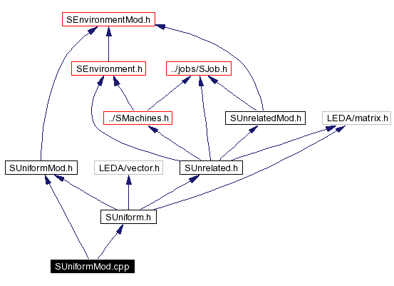 Include dependency graph