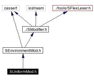 Include dependency graph