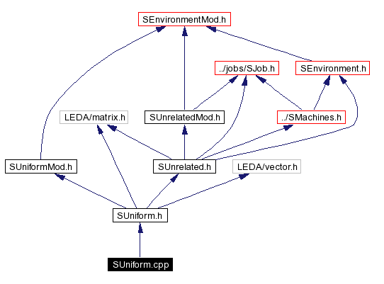 Include dependency graph
