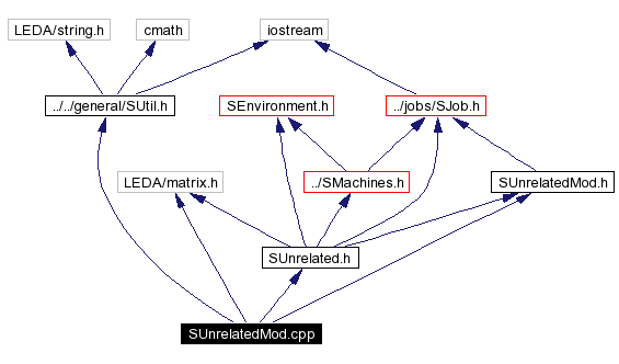 Include dependency graph