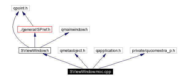 Include dependency graph