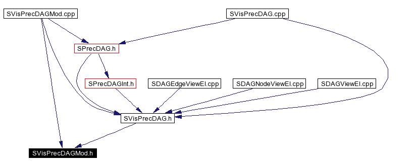 Included by dependency graph