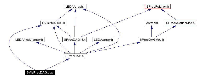 Include dependency graph