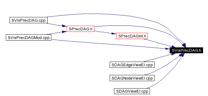 Included by dependency graph