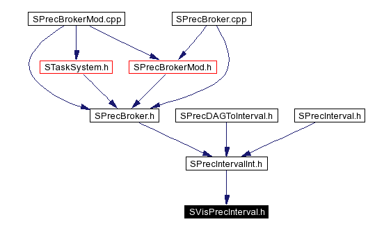 Included by dependency graph