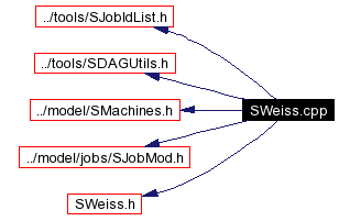 Include dependency graph
